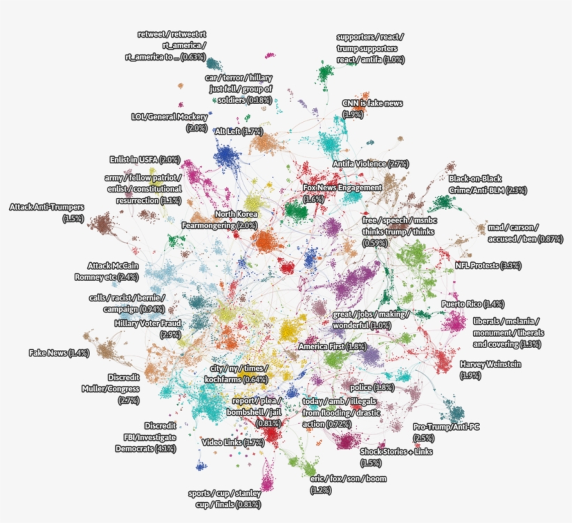 Fivethirtyeight Readers 3 Million Russian Troll Tweets - Diagram, transparent png download
