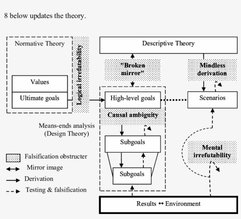 The Falsification Obstructers Theory, Updated - Science, transparent png download