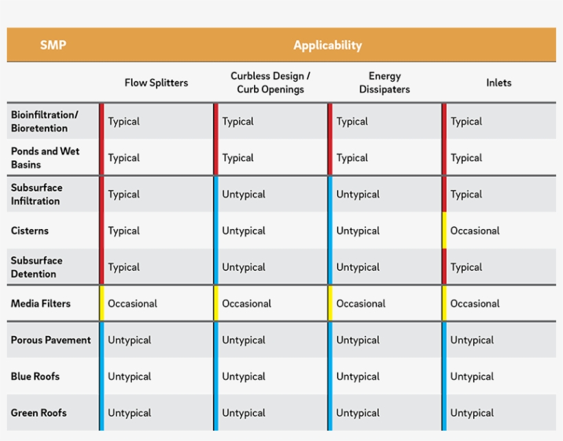 Site Design And Stormwater Management Integration - Table For Web Page, transparent png download