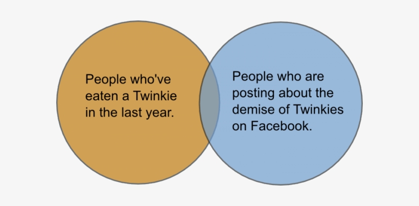 Twinkie Venn Diagram - Venn Diagram, transparent png download