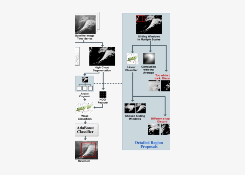 The Pipeline Of The Comma Shaped Cloud Detection Process - Flyer, transparent png download