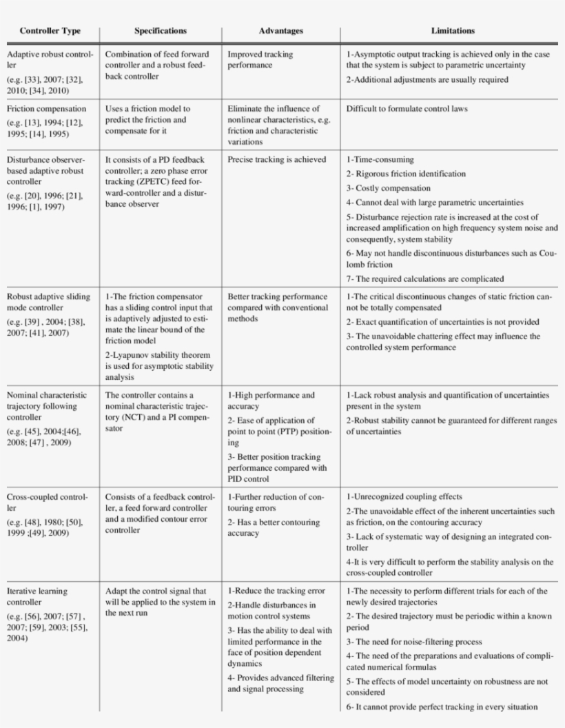 A Summarized Comparison Between The Reviewed Applied - Document, transparent png download