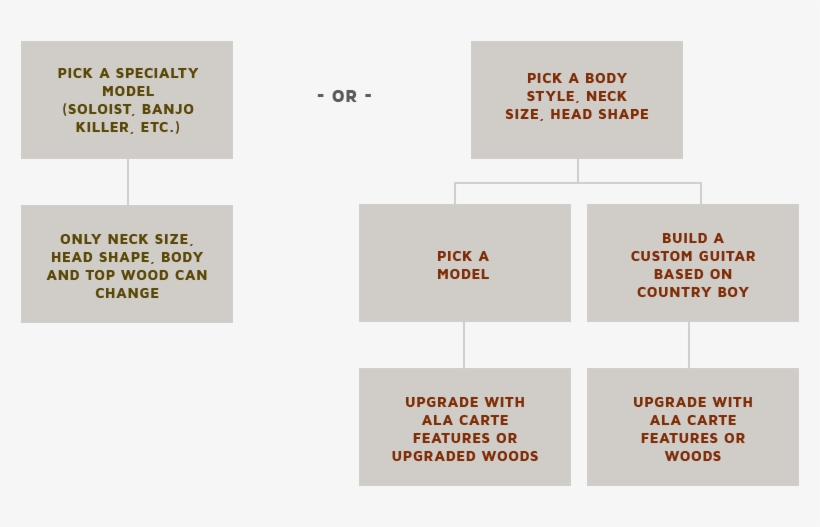 Ordering A Bourgeois Guitar - Carmine, transparent png download