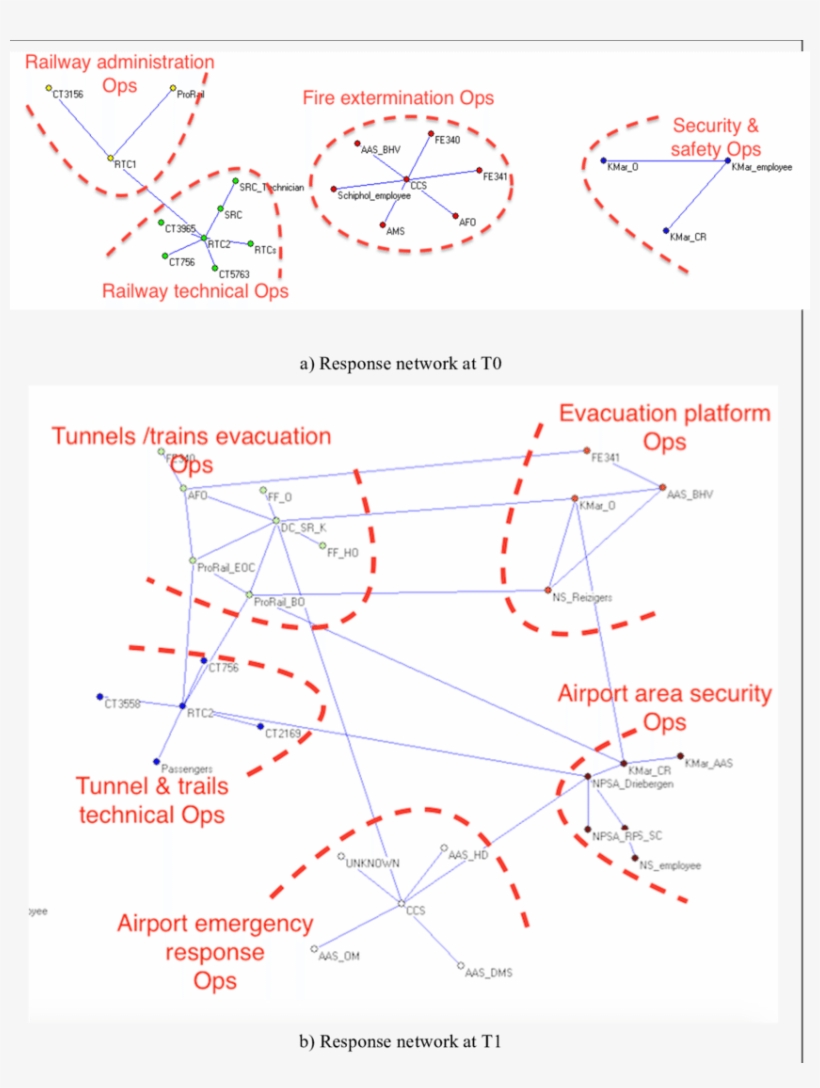 Coordination Clusters Of The Schiphol Tunnel Fire Response - Diagram, transparent png download