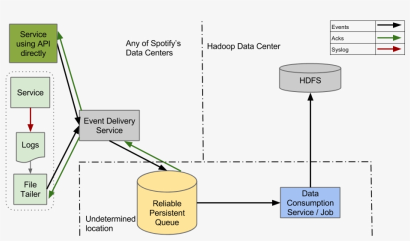 New System Design - Spotify System Design, transparent png download