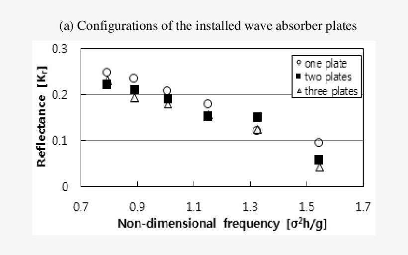 Reflectance Distribution Of Multiple Wave Absorbers - Diagram, transparent png download