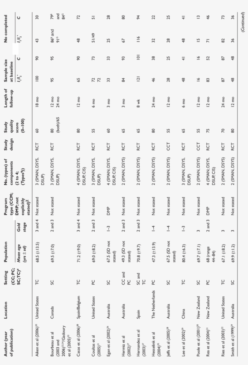Characteristics Of Studies Included In The Systematic - Number, transparent png download