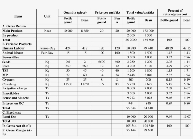 Costs And Return Of Bottle Gourd Production At Farm - Document, transparent png download