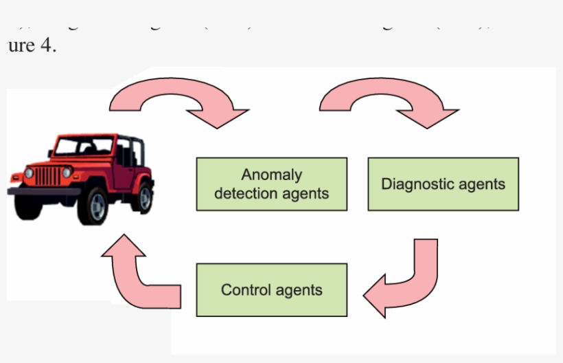 Proposed Immune System Operation For An Automotive - Jeep Clip Art, transparent png download