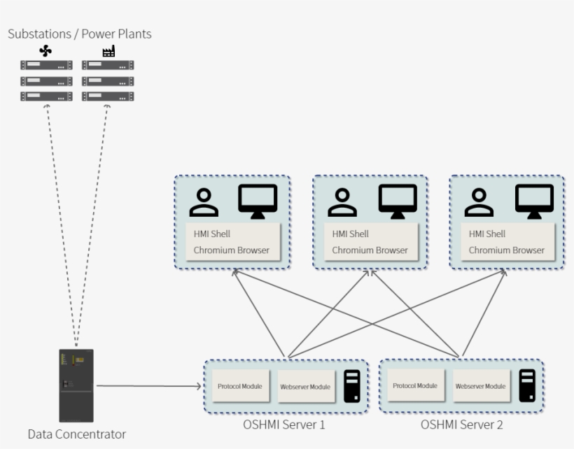 Arquitectura Del Centro De Control Oshmi - Diagram, transparent png download