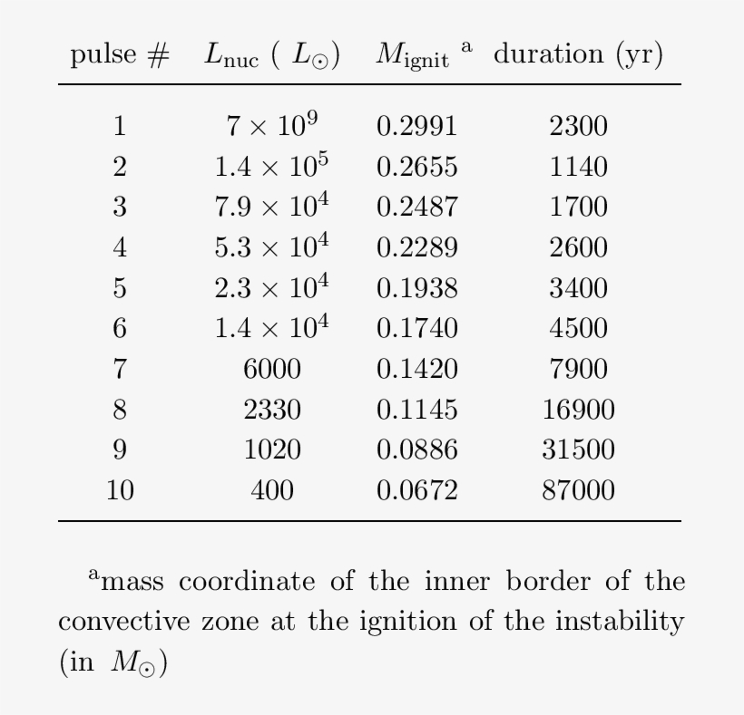 Characteristics Of The He Flashes Occurring Before - Number, transparent png download