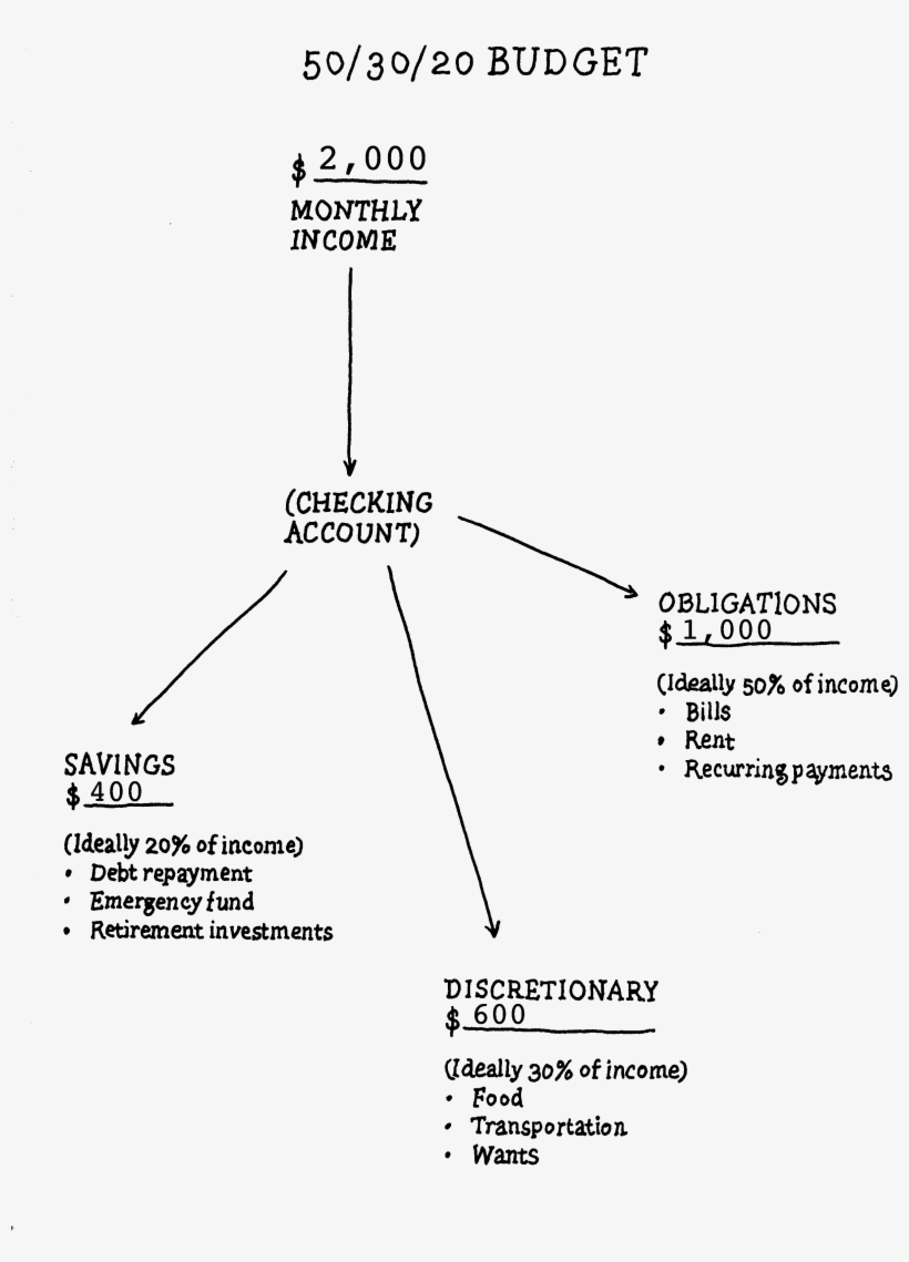 Get Started Figuring Out Your Own 50/30/20 Budget By - Diagram, transparent png download