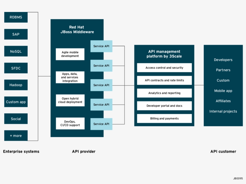 Documentation Of The Api On Developer Portals , And - Redhat Api, transparent png download