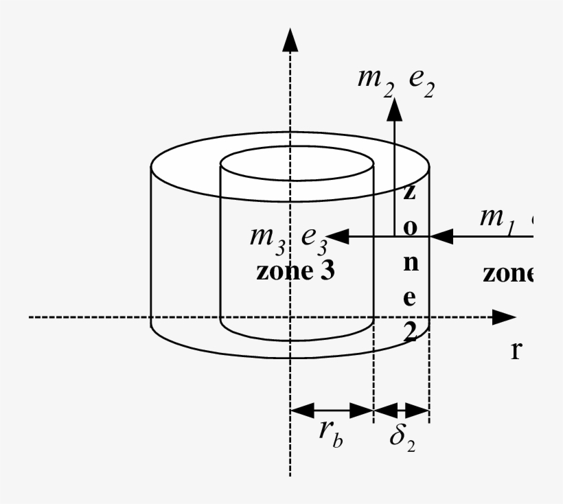 Schematic Of Three Zones In Tubular Flame - Circle, transparent png download