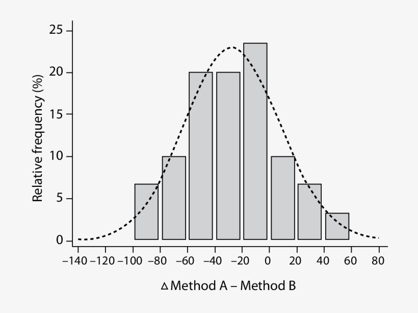 Distribution Plot Of Differences Between Measurement - Residual Distribution, transparent png download