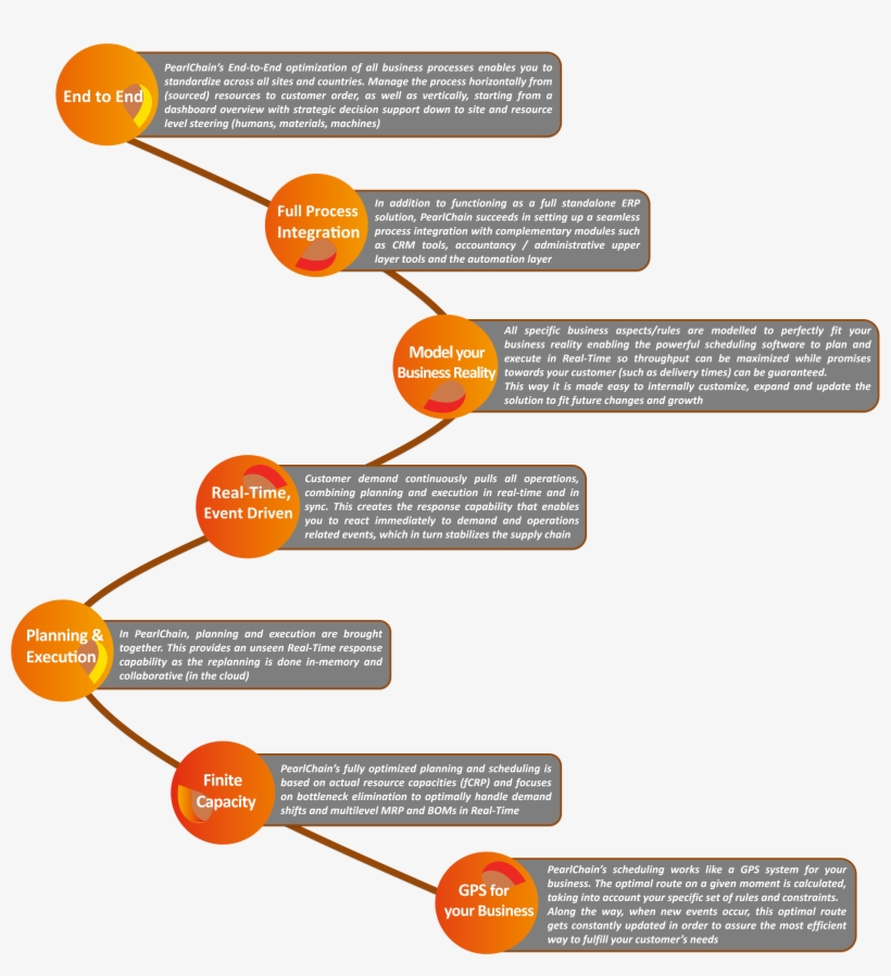 The Pearlchain Philosophy Consists Of 7 Unique Selling, transparent png download