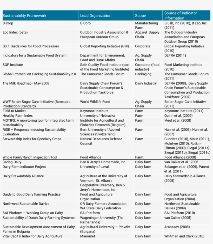 A List Of Sustainability Frameworks Reviewed In This - Example Of Itinerary In Taipei Diy, transparent png download