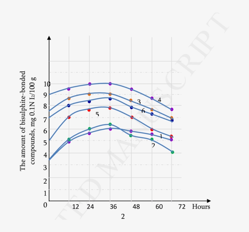 Variation Of Bisulphite-bonded Compounds During Storage - Plot, transparent png download