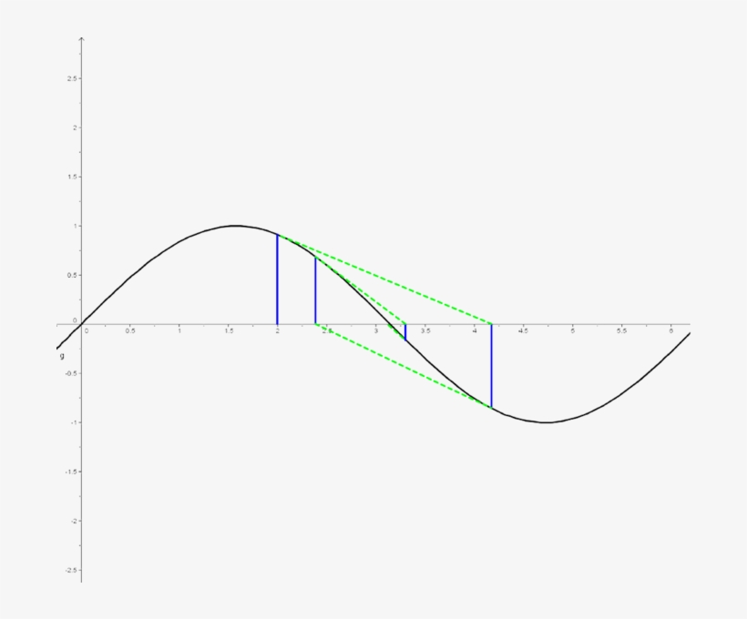 Approximation Of Sin - Diagram, transparent png download
