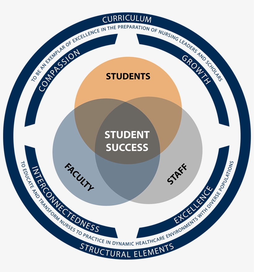 Student Success Framework - Conceptual Framework Nursing Student ...