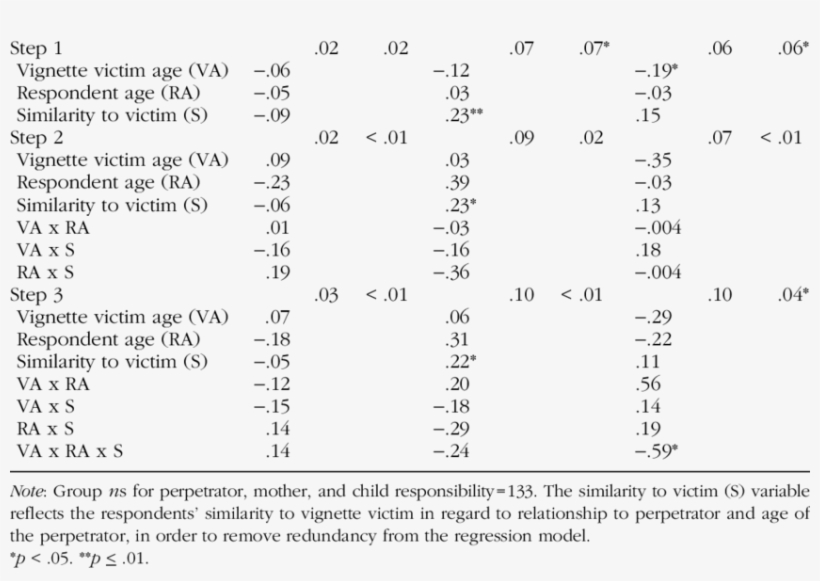 Vignette Manipulation And Respondent History - Patient Clinical Table Characteristics, transparent png download