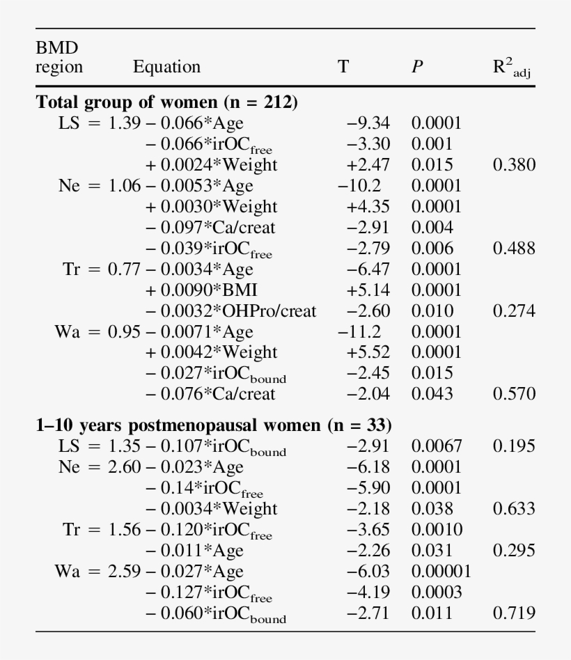Predicted Versus Actual Bmd Of Femur Neck And Ward's - Regression Analysis, transparent png download