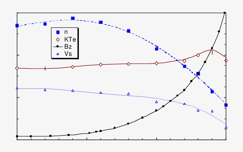 Profiles Of N , Kt E (ev) - Plot, transparent png download