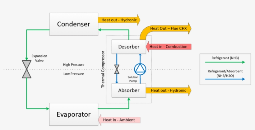 Simplified Diagram Of The Ghpwh Absorption Heat Pump - Absorption Heat Pump, transparent png download