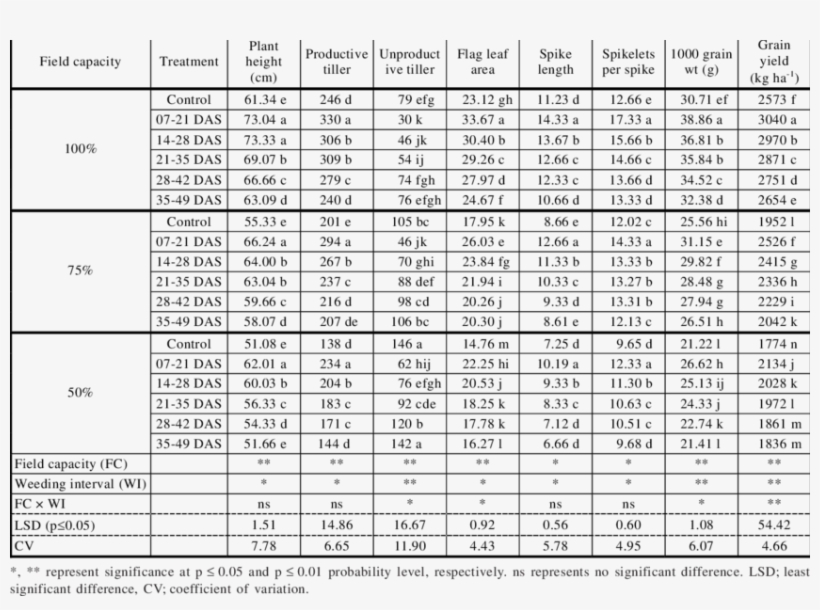 -effect Of Drought Stress And Weeding Interval On Wheat - Voluntary Association, transparent png download