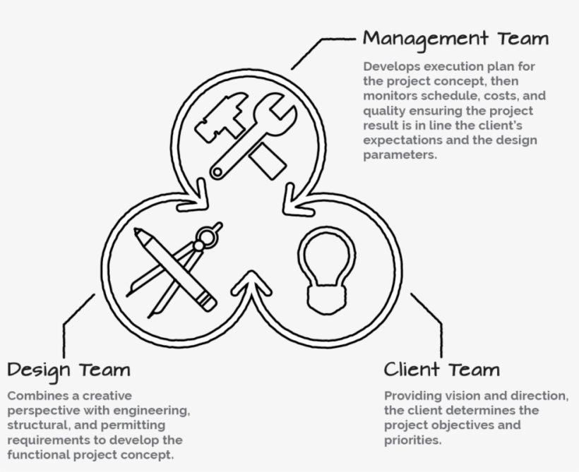 Project Management Equations Services Cms Bush Fig - Line Art, transparent png download