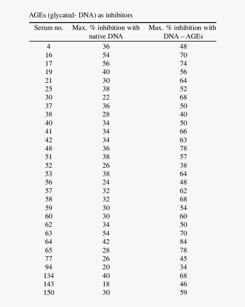 Inhibition Elisa Of Selected Diabetic Sera With Native - Blood Pressure Datasets, transparent png download