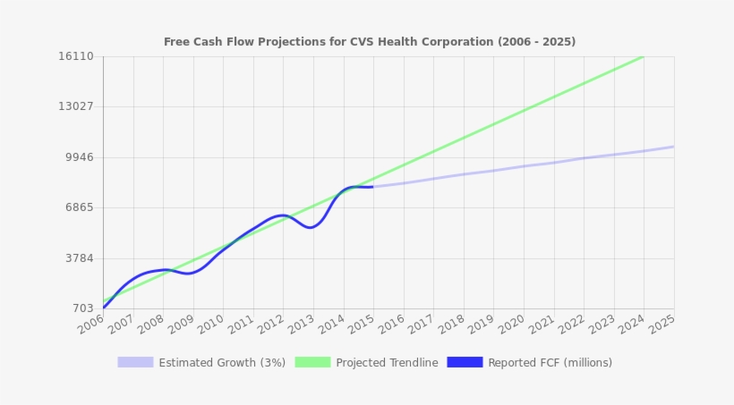 Free Cash Flow Trendline For Cvs - Plot, transparent png download