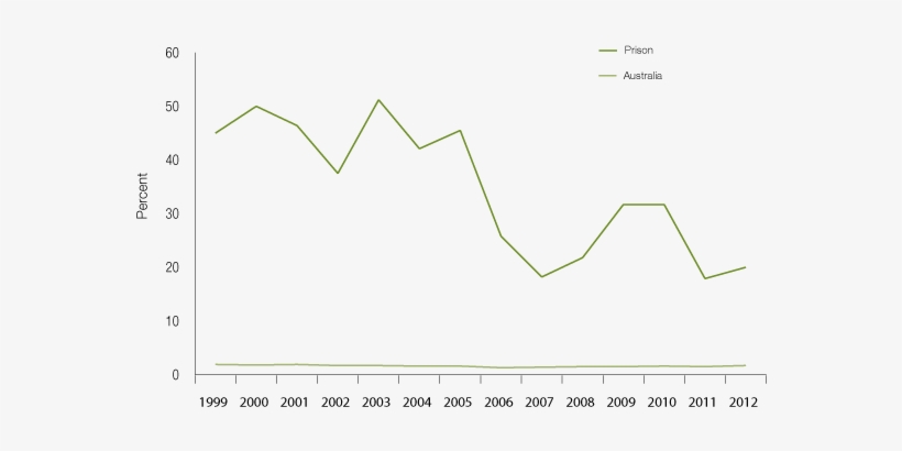 Self-inflicted Deaths In Prison And In The Australian - Diagram, transparent png download