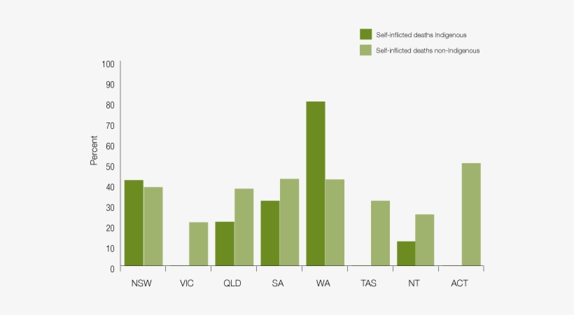 Australian Prison Populations 2013 By Indigenous Status, - Diagram, transparent png download