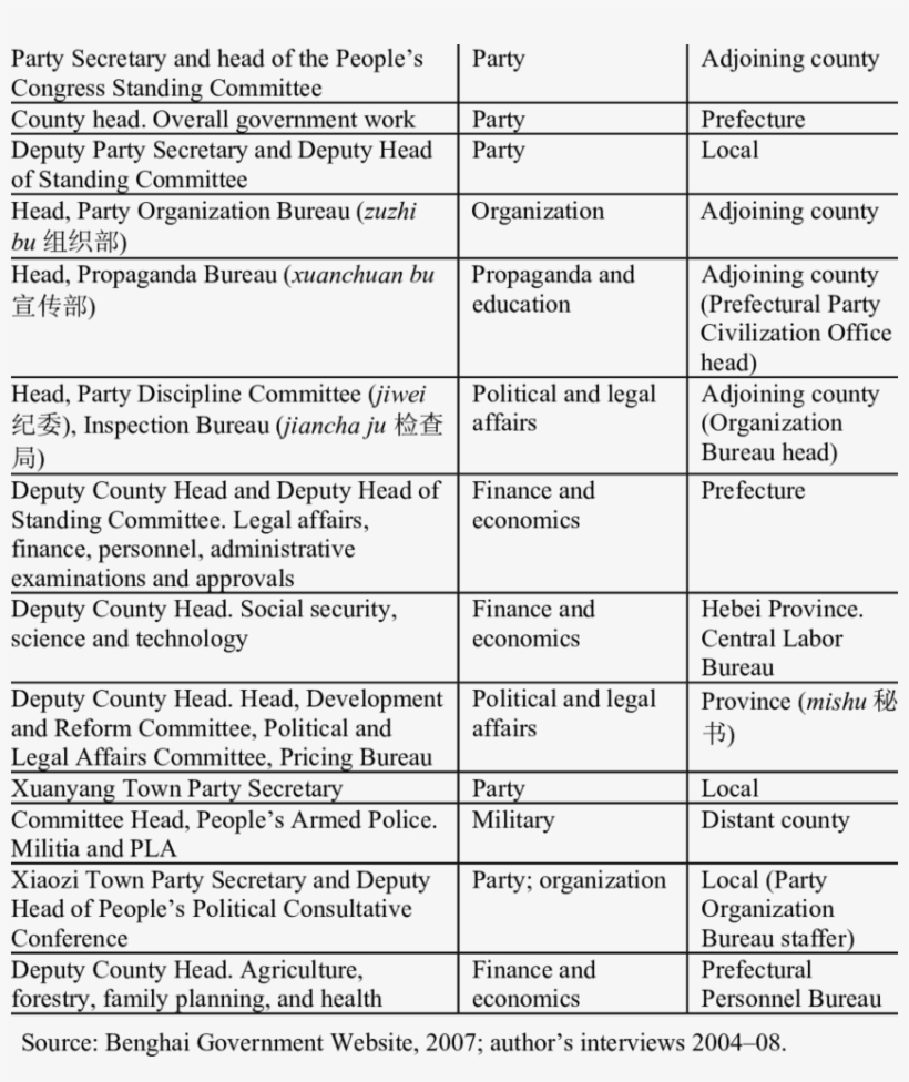 Portfolios Of Party Standing Committee Members, 2007 - Document, transparent png download
