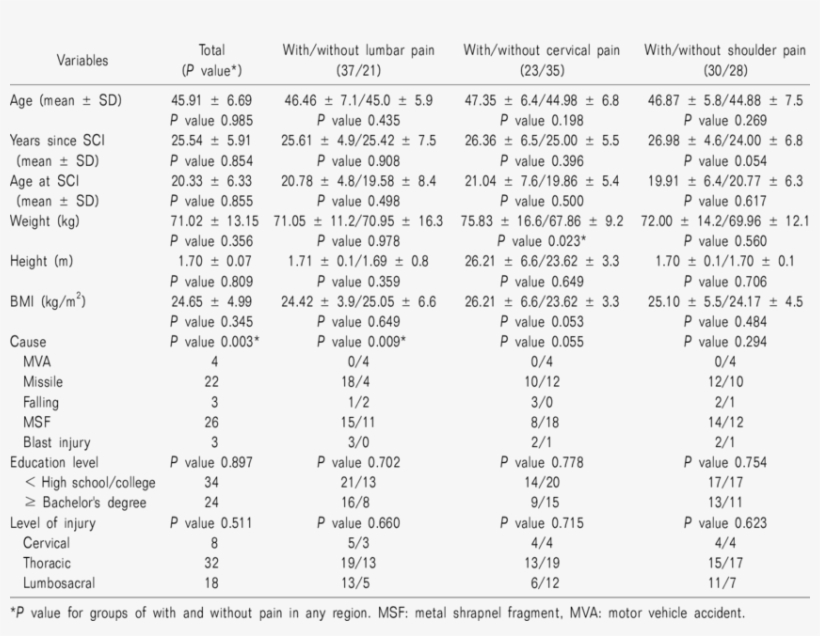 The Demographic And Sci-related Descriptive Information - Document, transparent png download