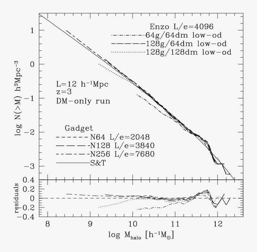Cumulative Mass Functions At Z = 3 For Dark Matter-only - Diagram, transparent png download