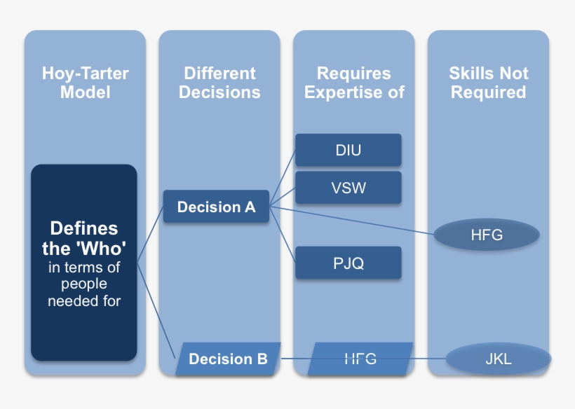 The Hoy-tarter Model Of Decision Making - Bean Identification, transparent png download