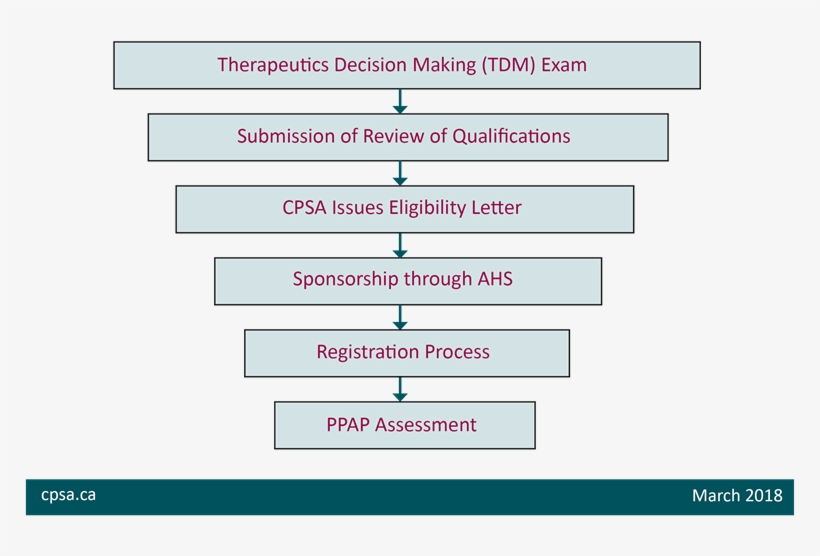 Faqs - Therapeutic Drug Monitoring Steps, transparent png download