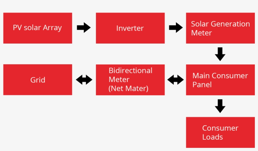 Solar Ongrid Plant System Details - Graphic Design, transparent png download