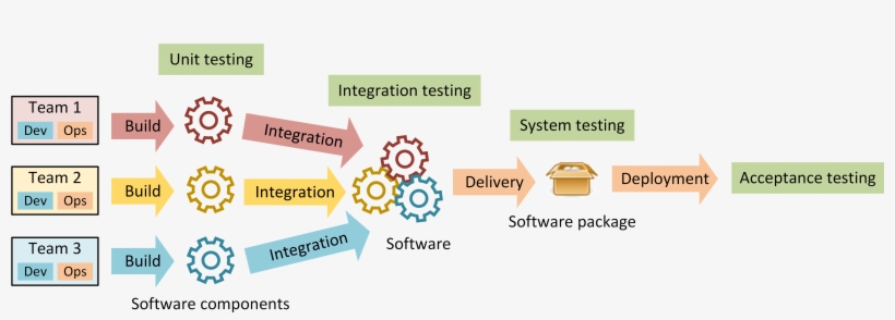 Devops From Integration To Deployment - Software Deployment, transparent png download