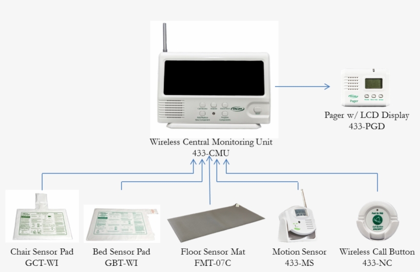 Smart Caregiver Multi-channel Wireless Paging System, transparent png download