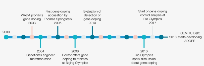 Timeline Of Gene Doping Use And Development In Society - Plot, transparent png download