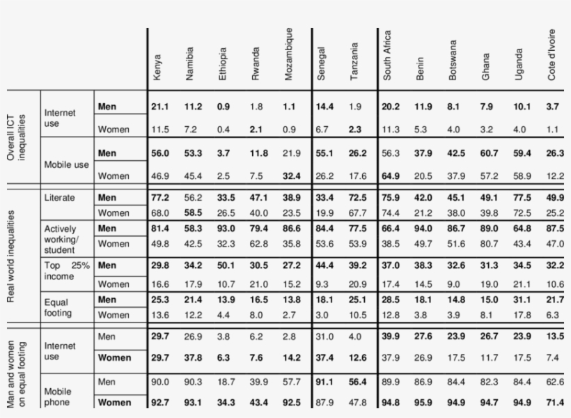 Percentage Of Man/women That Use The Internet And Own - Knitting, transparent png download