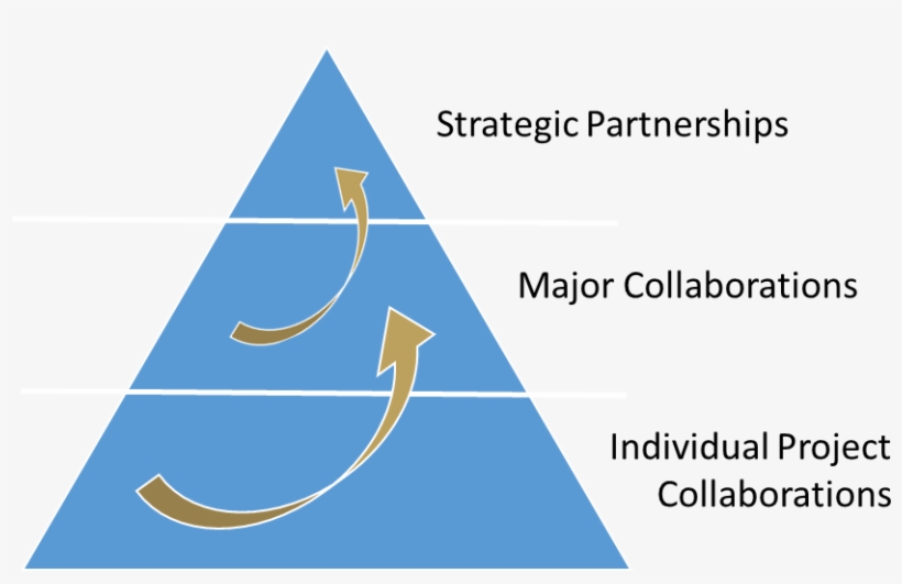 Industry Engagement - University Industry Partnerships, transparent png download