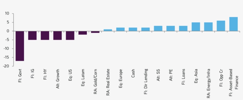 Our 2018 Asset Allocation Reflects Our Preferences - Private Equity, transparent png download