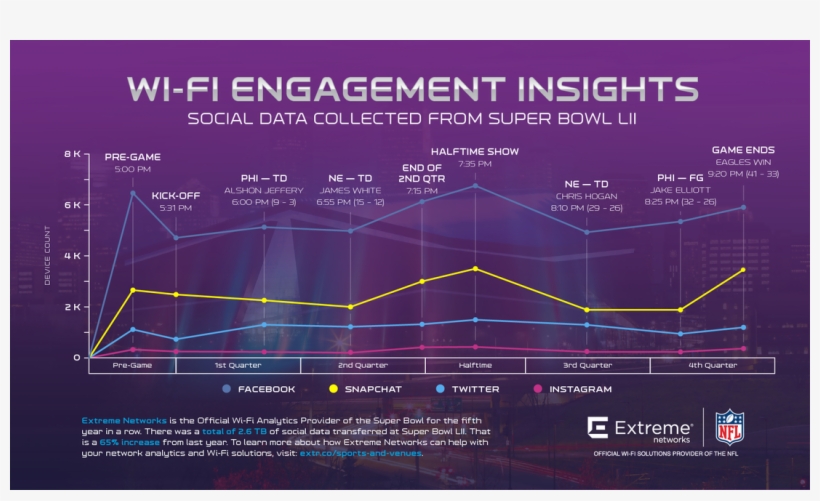 Super Bowl Li Infographic - Diagram, transparent png download
