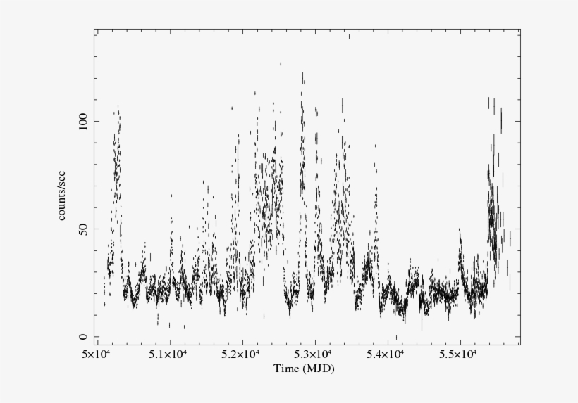 Light Curve Of Cyg X 1 And Cyg X 3 (lower Left Panel), - Plot, transparent png download