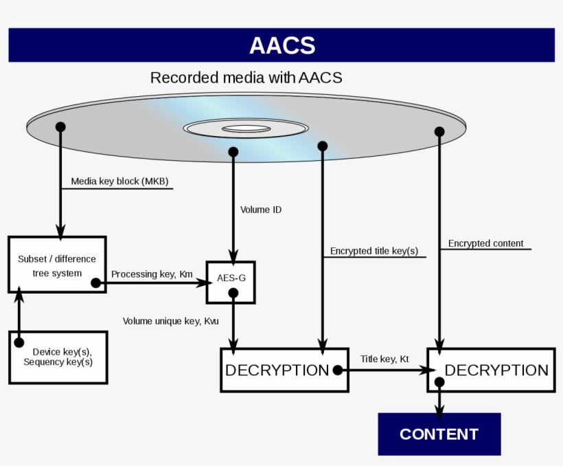 Advanced Access Content System, transparent png download