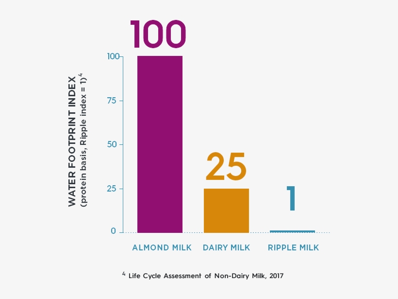 Growing Almonds Requires 100 Times As Much Water Per - Diagram, transparent png download